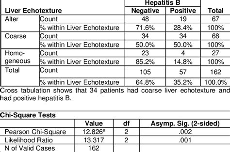 Crosstabulation between hepatitis B and Liver echotexture: | Download ...