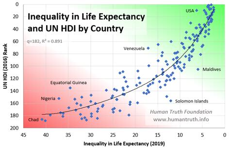 Life Expectancy And Longevity