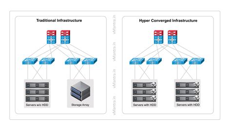 Hyperconverged Infrastructure Vmantra In