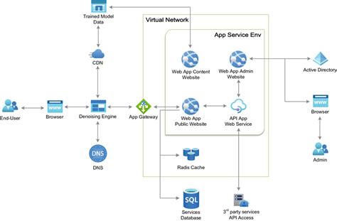 Cloud architecture diagram for the web denoising service | Download ...