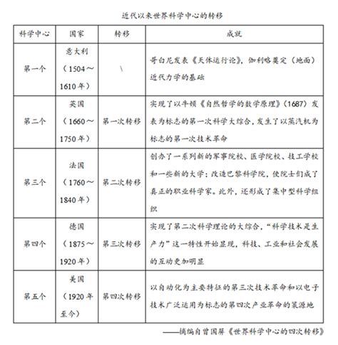 阅读材料，完成下列要求。（14分） 材料一 17至18世纪， 试题信息