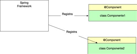 Spring Component Anotaciones Y Jerarqu A Arquitectura Java