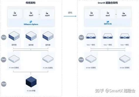 超融合架构有哪些优势？能给客户带来哪些价值？ 知乎