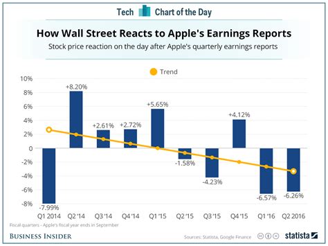 Apple stock price movement after earnings reports - Business Insider