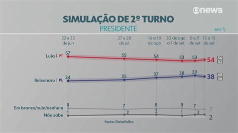 Vídeo Pesquisa Datafolha Presidente No Segundo Turno Lula Tem 54 E Bolsonaro 38