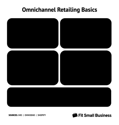 Omnichannel Statistics For Retailers New For