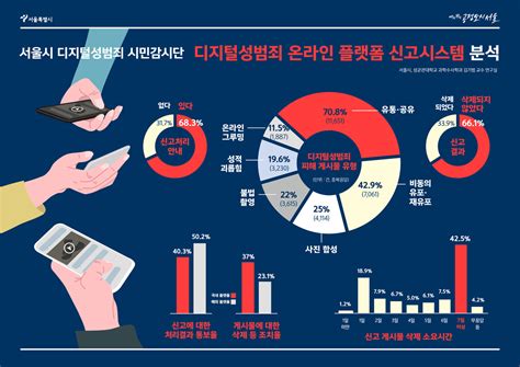 N번방 사건 이후디지털 성범죄 게시물 34만 삭제됐다