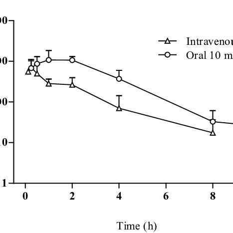 Mean Plasma Concentration Time Profiles Of GSK 199 In Mice Plasma