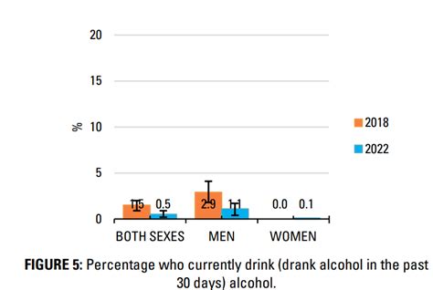 : Percentage who currently drink (drank alcohol in the past 30 days ...