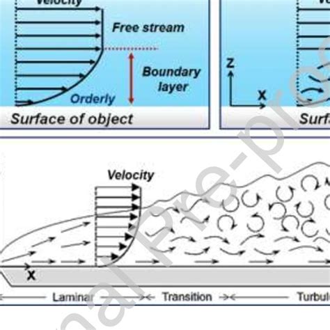 Types Of Fluid Flow In Boundary Layer A Laminar Flow B Turbulent