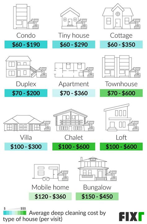 How Much Does It Cost To Deep Clean A Bedroom House Resnooze