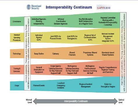 Safecom Interoperability Continuum Download Scientific Diagram