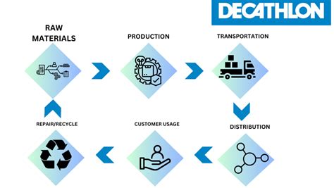 Dvc Framework Of Decathlon Der Tia Playground De Store Ist Auch Ein