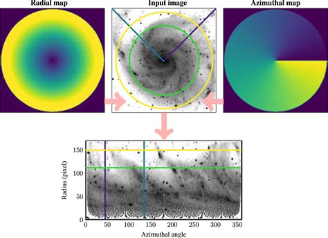 Gnuastro Generating Polar Plots In Astronomical Images Iopscience