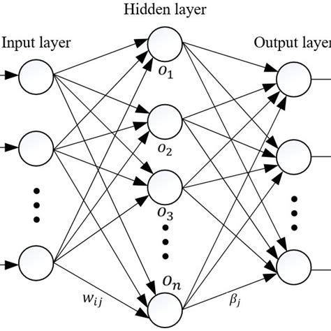 Architecture Of A Single Hidden Layer Feedforward Neural Networks Download Scientific Diagram