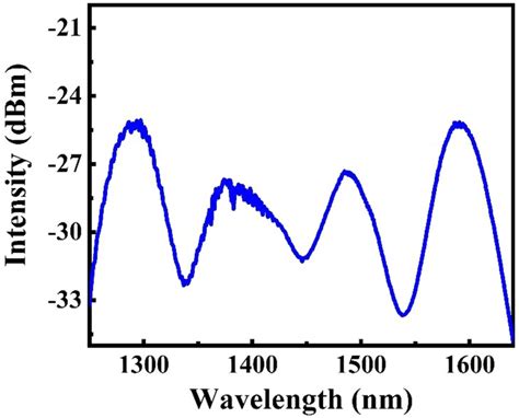 Transmission Spectrum Of The Smf Gimf Smf Download Scientific Diagram