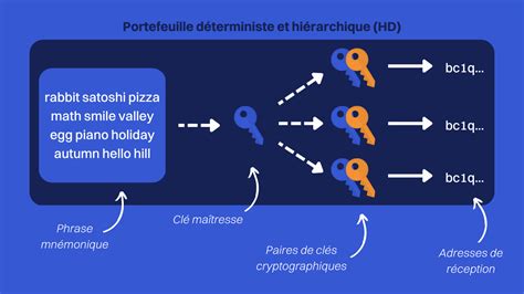 Quest Ce Que La Phrase De Récupération Dun Portefeuille Bitcoin