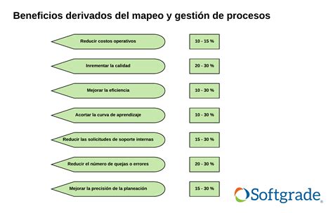 C Mo Hacer Un Mapeo De Procesos Softgrade