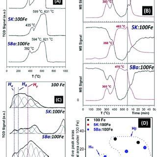 H 2 TPR A CO TPC MS Signals Of Black CO And Red CO 2 B