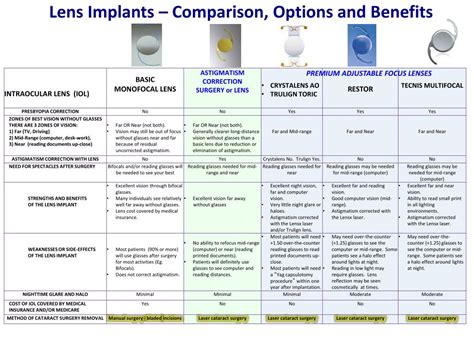 PPT - Lens Implants – Comparison, Options and Benefits PowerPoint ...