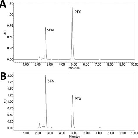 HPLC chromatograms of A a standard solution of PTX and SFN 100 μg mL