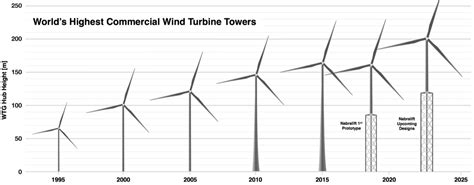 Offshore Wind Turbine Tower Design