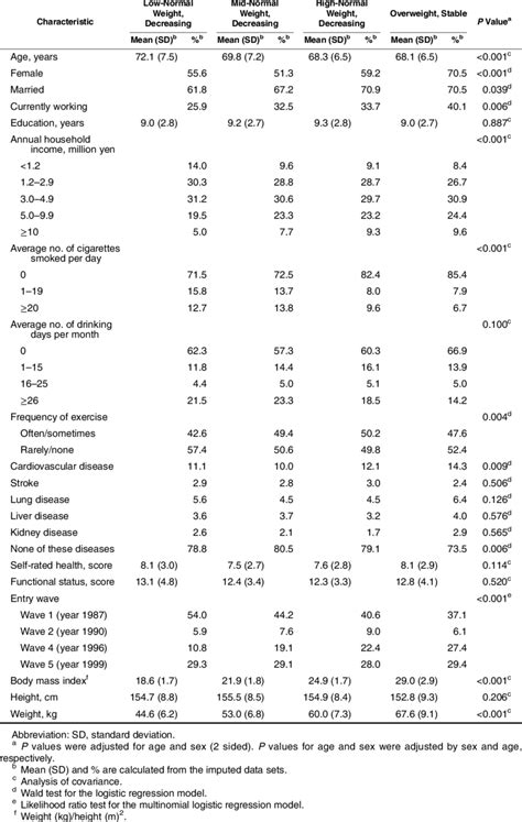 Baseline Characteristics By The Subgroups Of Body Mass Index