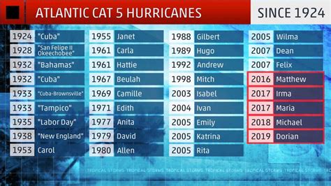 Hurricane Dorian Becomes the 5th Atlantic Category 5 in 4 Years ...