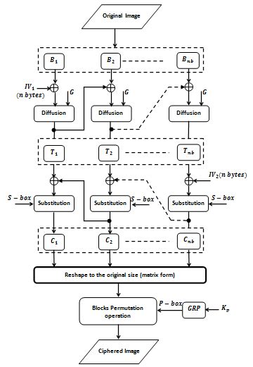 Scheme of the proposed lightweight cipher algorithm. | Download Scientific Diagram