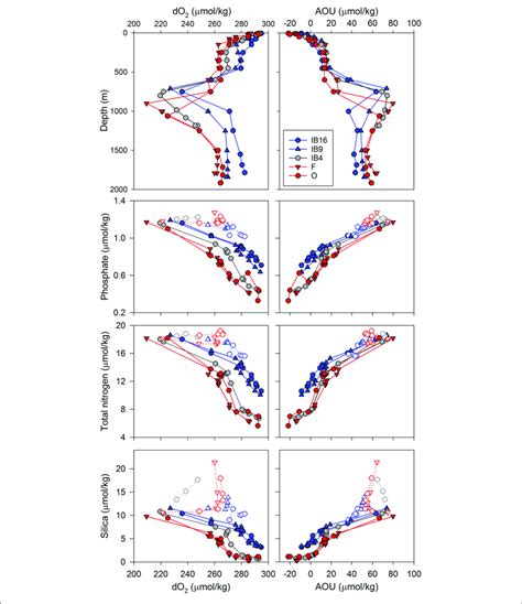 Depth Variation Of Dissolved Oxygen Concentrations µmol Kg At The 5 Download Scientific