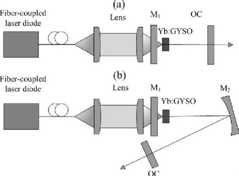 Figure From Continuous Wave And Passively Mode Locked Yb Gyso Lasers