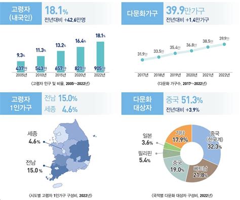 3집 중 1집은 나혼자 산다65세 이상 고령 인구 900만명 돌파 김명수 기자 톱스타뉴스