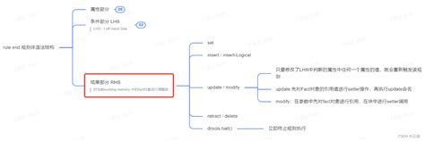 规则引擎 Drools 34 Drl文件构成 Rule部分 结果部分actiondrools Action共用 Csdn博客