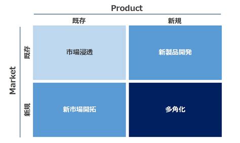 【アンゾフの成長マトリクス】経営戦略の父の多角化戦略を事例を交えて紹介 ビジフレcom