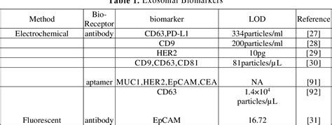 Table From Advancements And Clinical Significance Of Breast Cancer