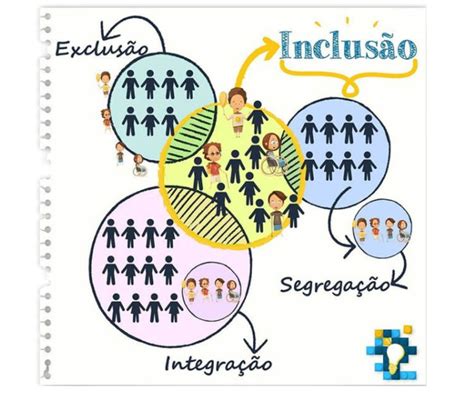 Inclusão Segregação Integração Exclusão Blog Clínica Eureka