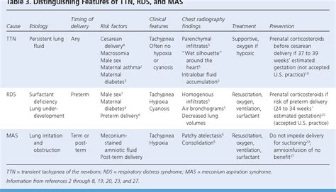 Table 3 From Respiratory Distress In The Newborn Semantic Scholar