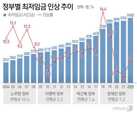 내년 최저임금 시간당 9160원 고시올해보다 51 올라 네이트 뉴스