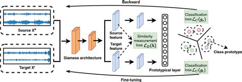 Deep Prototypical Networks Based DA DPDAN Two Input Points Are