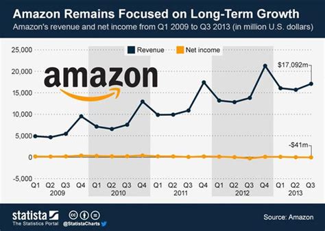 Amazon Startup Story Fundable