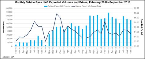 Cheniere S Sabine Pass LNG Train 6 Near FID As Petronas Contracts For