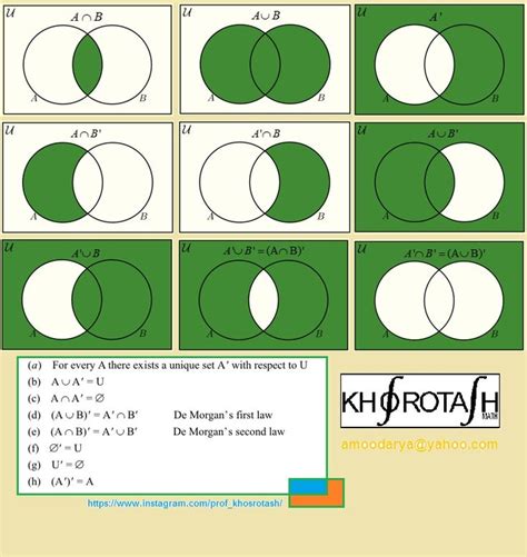 Venn Diagrams U And N Meaning