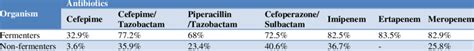 Antibiotic Susceptibility Pattern Of Fermenters And Non Fermenters