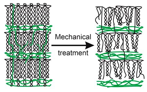 Polymers Free Full Text Changes In The Crystallinity Degree Of