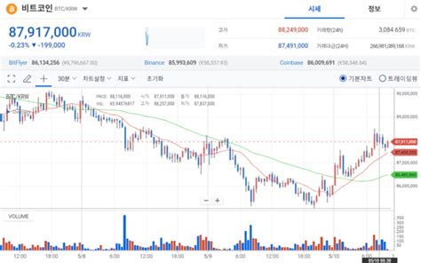 크립토 브리핑 소폭 상승한 비트코인美 금리인하 기대감에 요동친다