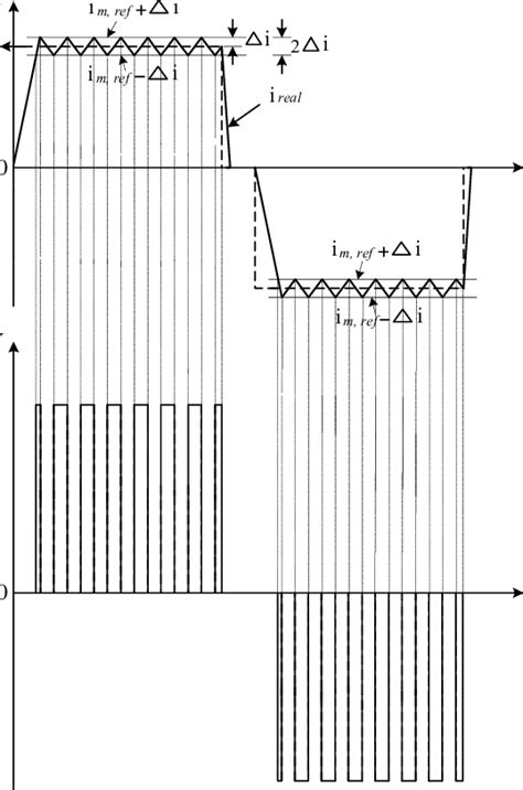 Hysteresis control current procedure. | Download Scientific Diagram