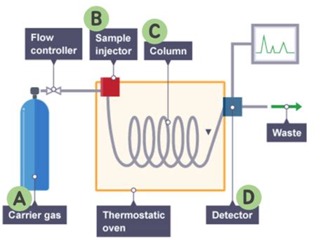 Gc Gas Chromatography 디스플레이 속 크로마토그래피 네이버 블로그