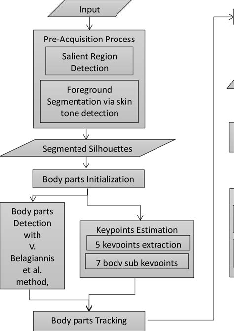 1 The Proposed System Methodology For Human Action Recognition