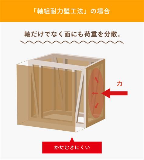 地震から大切な家族を守る家 注文住宅なら天然木の家hodaka