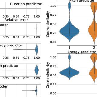 Results Of Preliminary Investigation Distributions Of Cosine